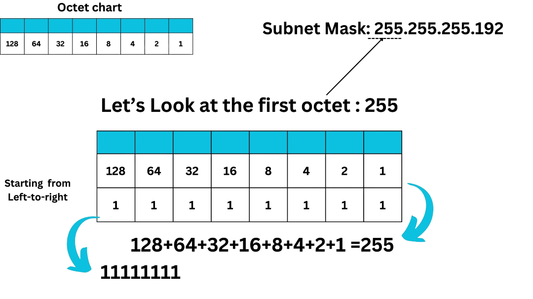 Octet Chart & Binary to Decimal Conversion - Omni-list